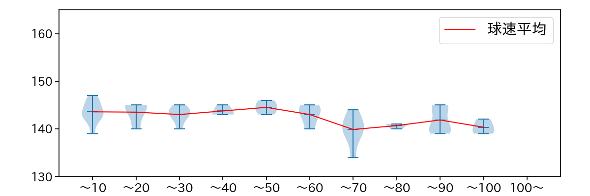九里 亜蓮 球数による球速(ストレート)の推移(2025年8月)