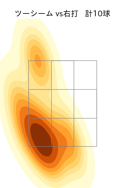 田嶋 大樹 配球ヒートマップ(2025年8月)