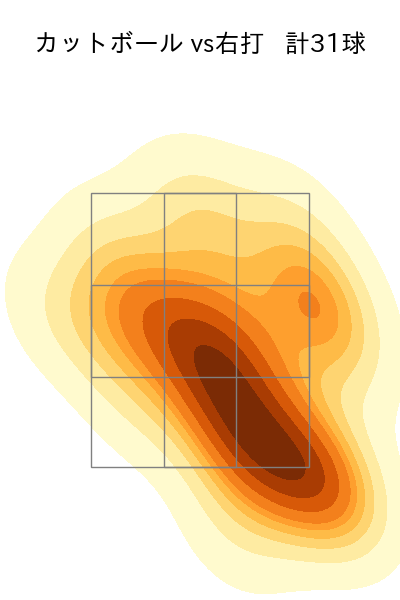 田嶋 大樹 配球ヒートマップ(2025年8月)
