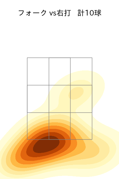 田嶋 大樹 配球ヒートマップ(2025年8月)