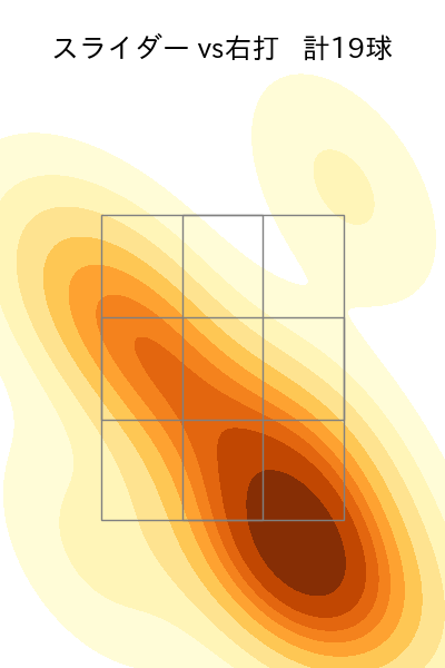 田嶋 大樹 配球ヒートマップ(2025年8月)