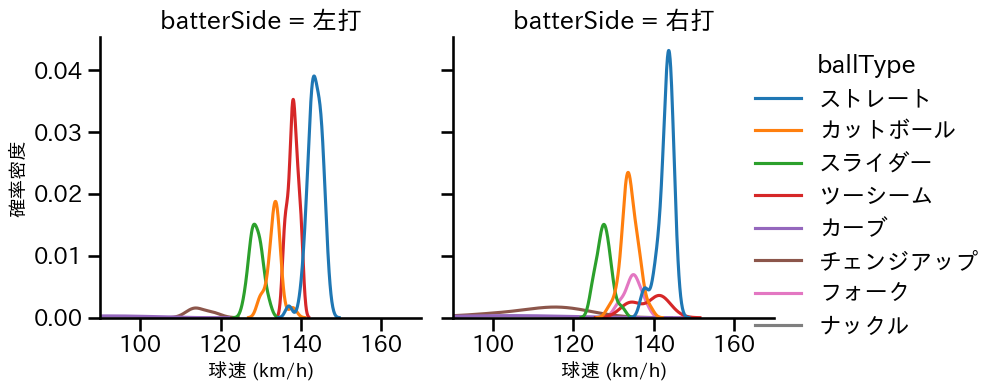 田嶋 大樹 球種&球速の分布2(2025年8月)