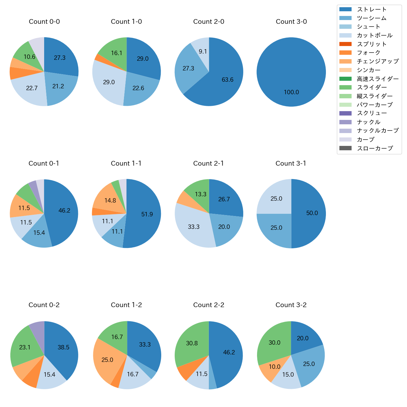 田嶋 大樹 カウント別 球種割合(2025年8月)