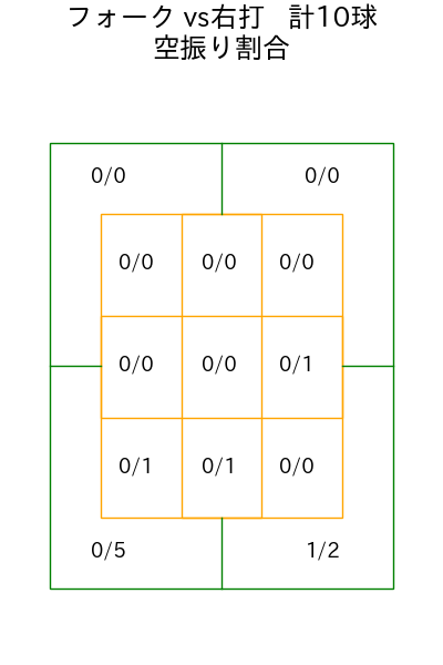 田嶋 大樹 コース別空振り割合(2025年8月)