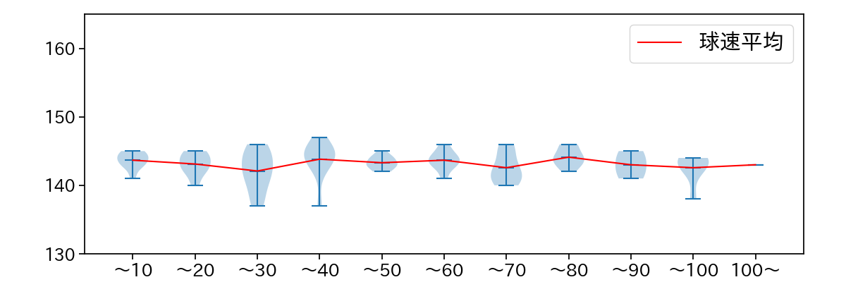 田嶋 大樹 球数による球速(ストレート)の推移(2025年8月)