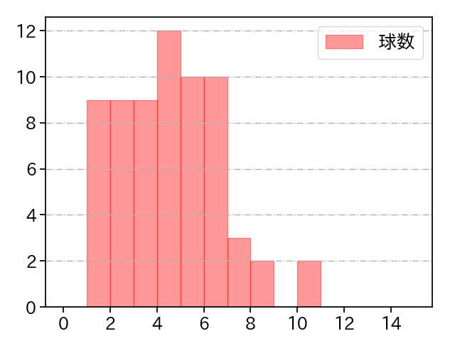 田嶋 大樹 打者に投じた球数分布(2025年8月)