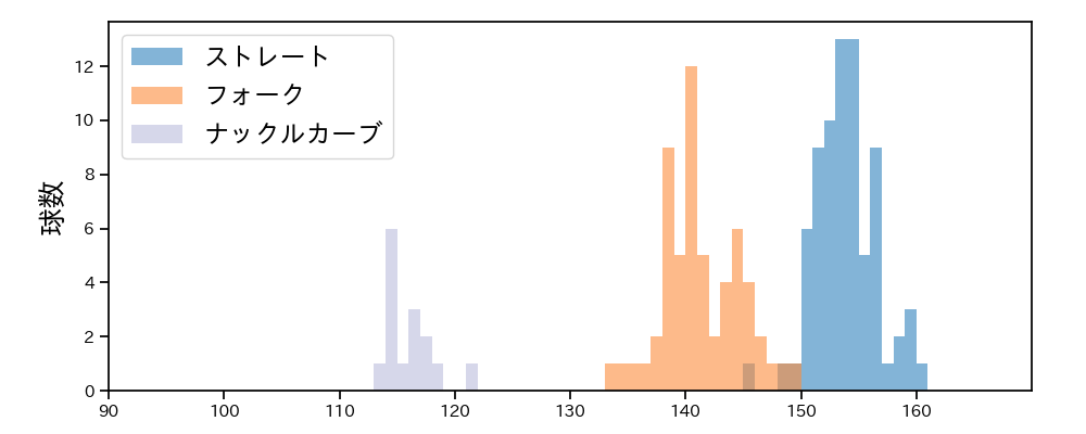 岩嵜 翔 球種&球速の分布1(2025年8月)