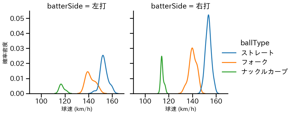 岩嵜 翔 球種&球速の分布2(2025年8月)