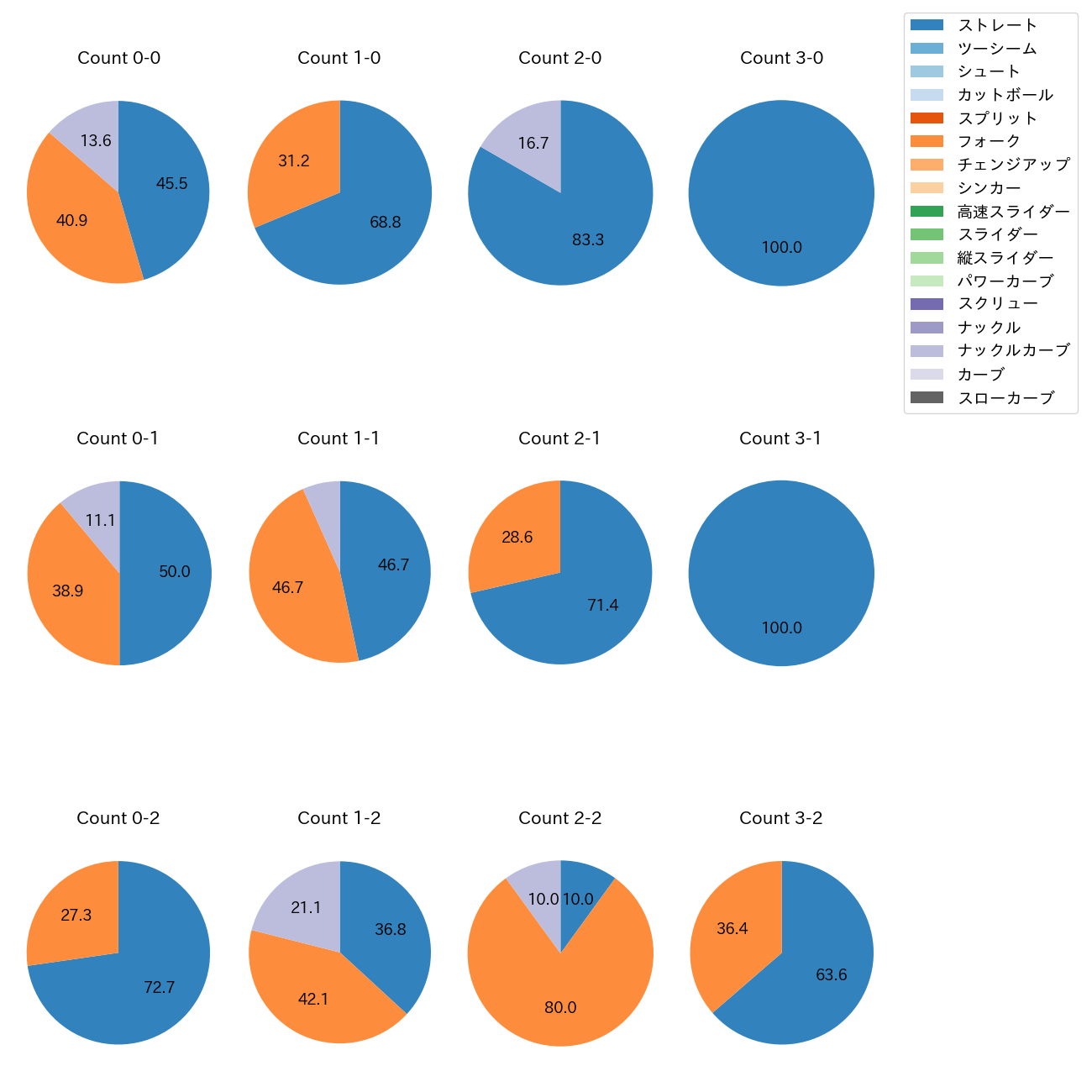 岩嵜 翔 カウント別 球種割合(2025年8月)