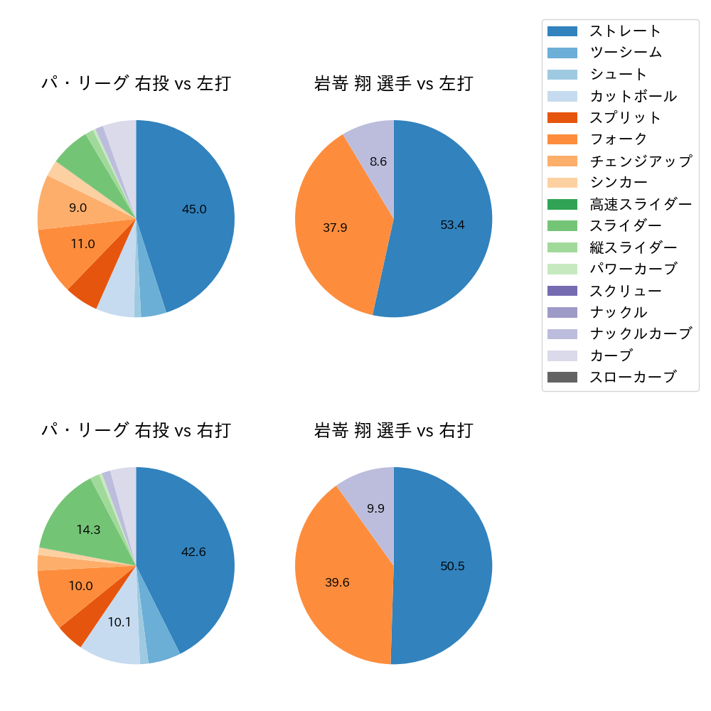岩嵜 翔 球種割合(2025年8月)
