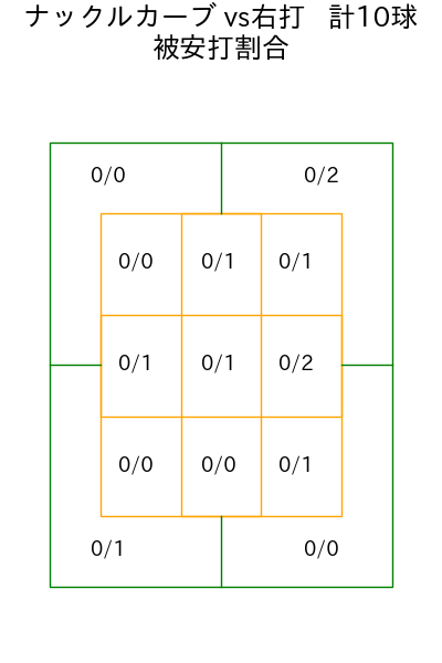 岩嵜 翔 コース別被安打割合(2025年8月)
