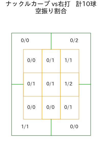 岩嵜 翔 コース別空振り割合(2025年8月)