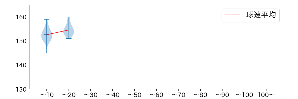 岩嵜 翔 球数による球速(ストレート)の推移(2025年8月)
