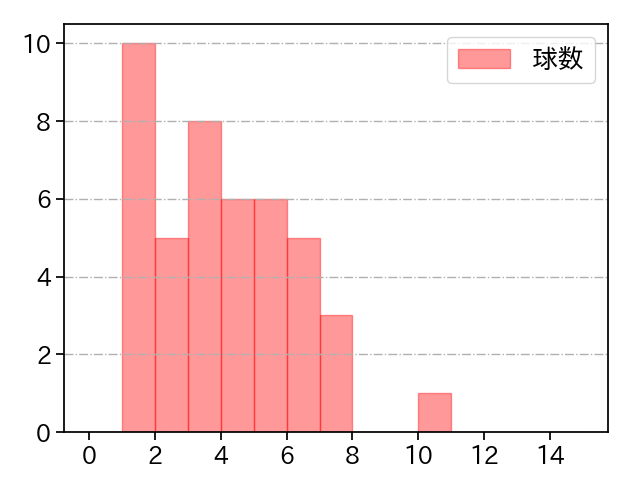 岩嵜 翔 打者に投じた球数分布(2025年8月)