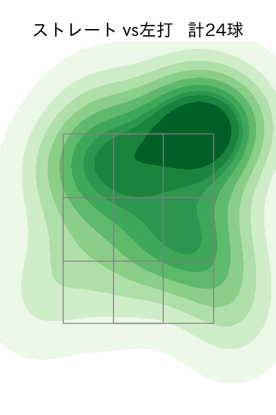 マチャド 配球ヒートマップ(2025年8月)