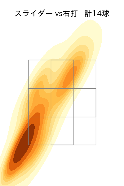 マチャド 配球ヒートマップ(2025年8月)