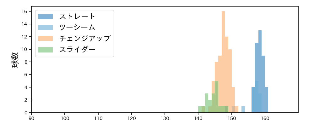 マチャド 球種&球速の分布1(2025年8月)