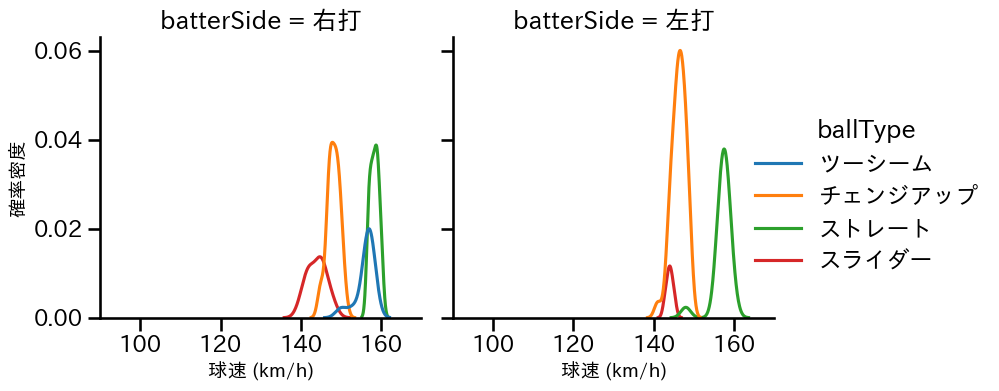マチャド 球種&球速の分布2(2025年8月)