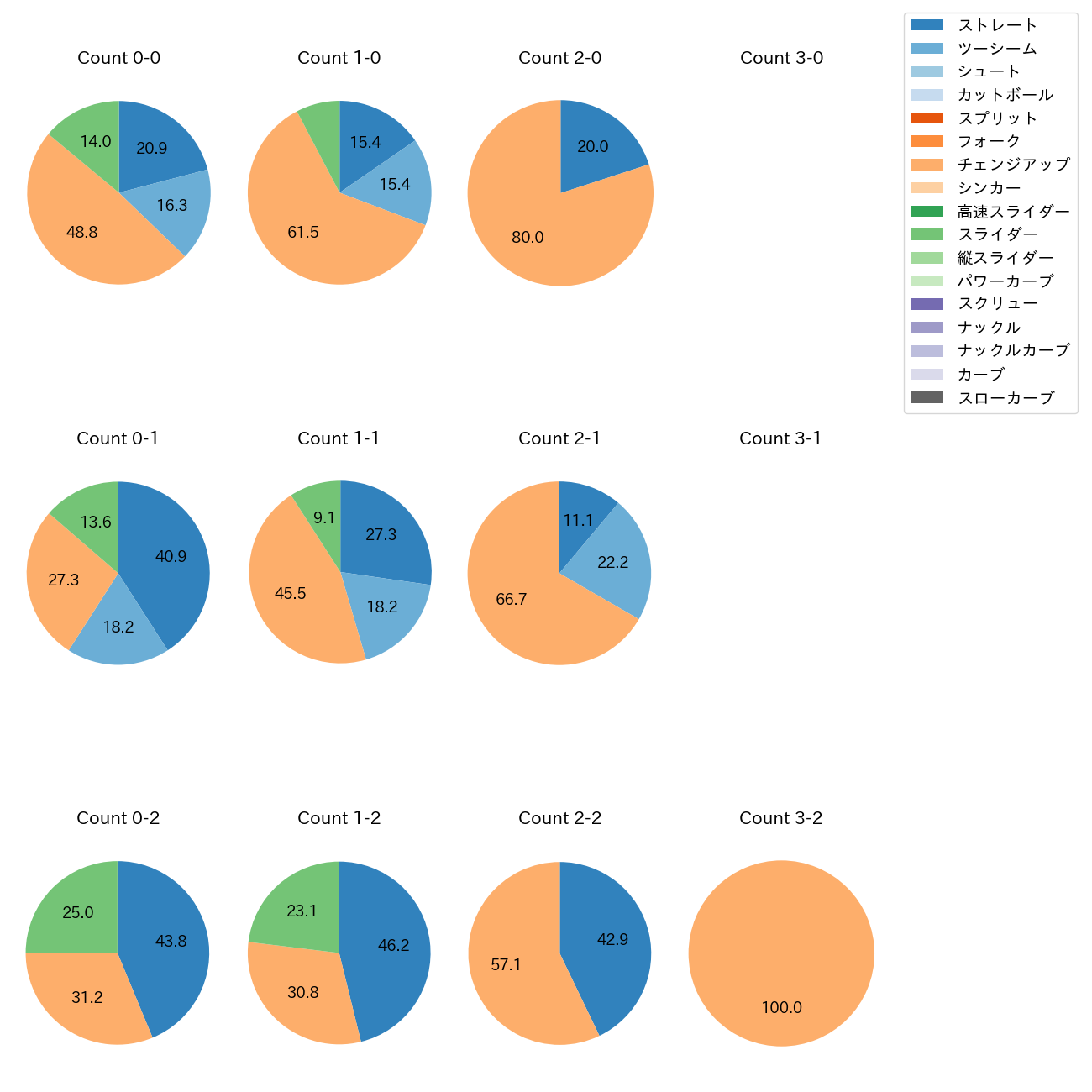 マチャド カウント別 球種割合(2025年8月)