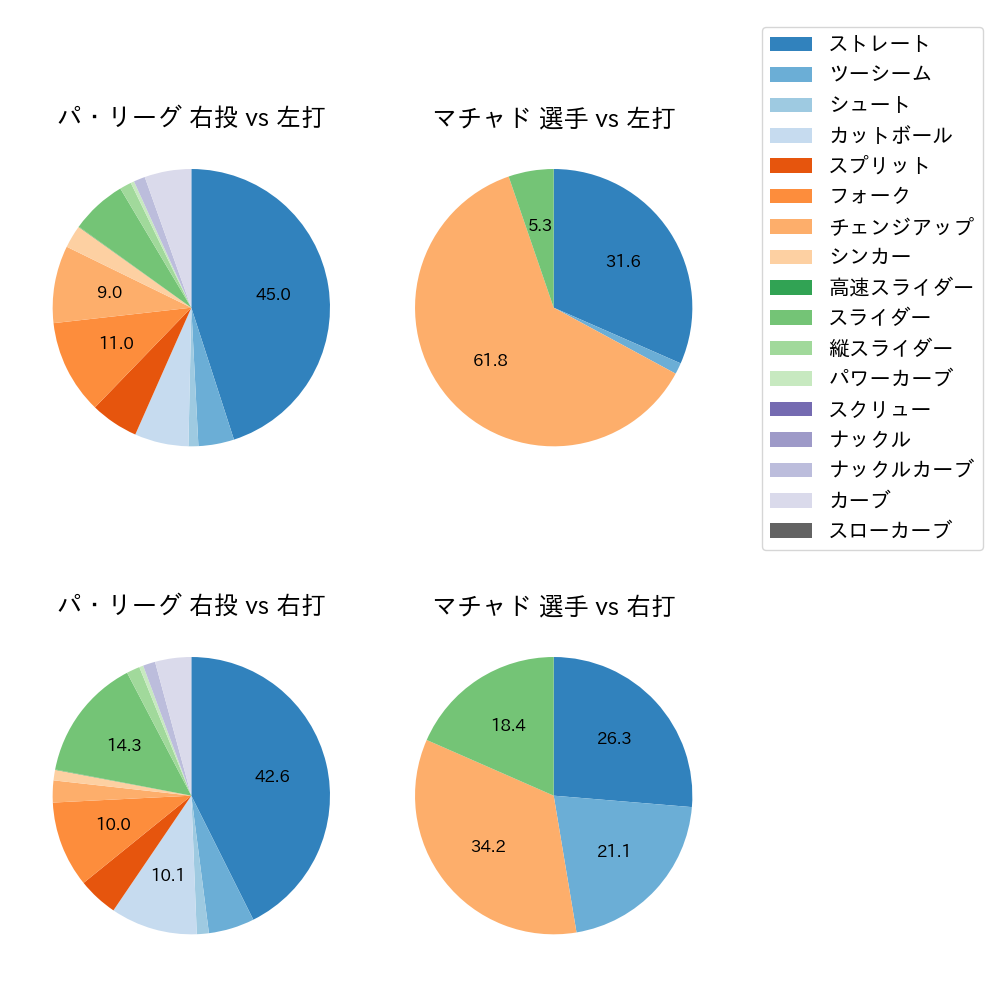 マチャド 球種割合(2025年8月)