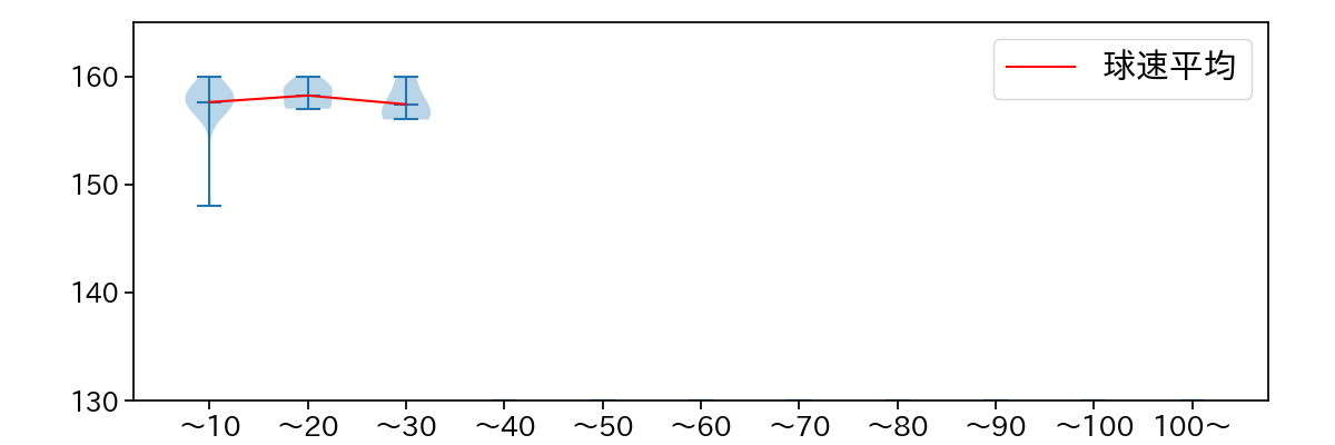 マチャド 球数による球速(ストレート)の推移(2025年8月)