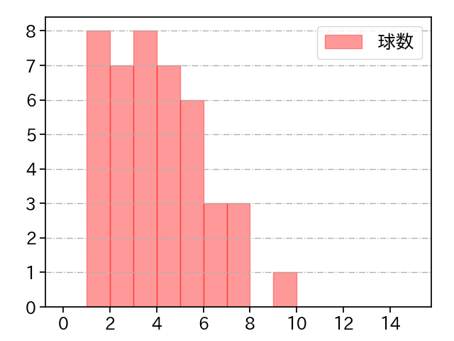 マチャド 打者に投じた球数分布(2025年8月)