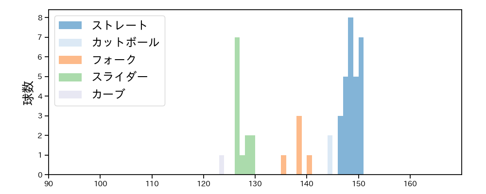 東松 快征 球種&球速の分布1(2025年8月)