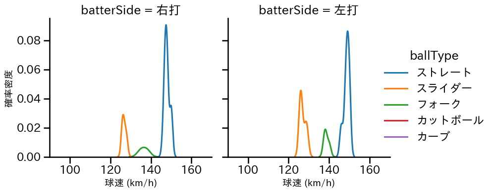 東松 快征 球種&球速の分布2(2025年8月)