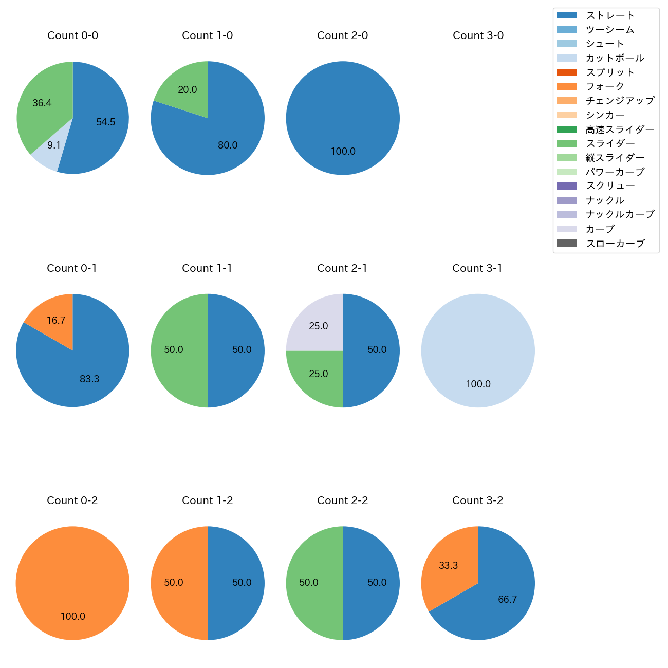 東松 快征 カウント別 球種割合(2025年8月)