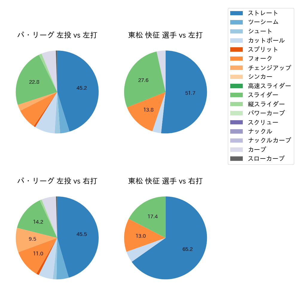 東松 快征 球種割合(2025年8月)
