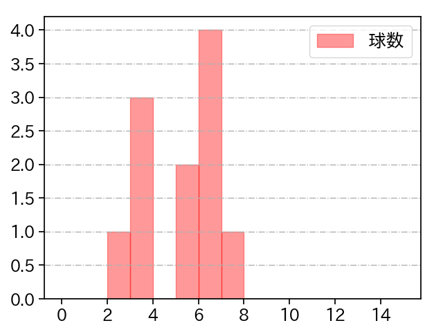 東松 快征 打者に投じた球数分布(2025年8月)