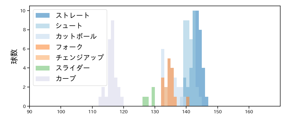 片山 楽生 球種&球速の分布1(2025年8月)