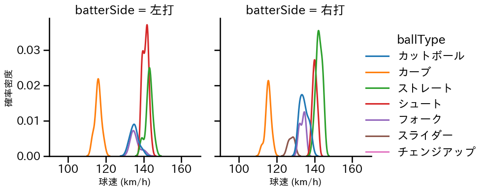 片山 楽生 球種&球速の分布2(2025年8月)