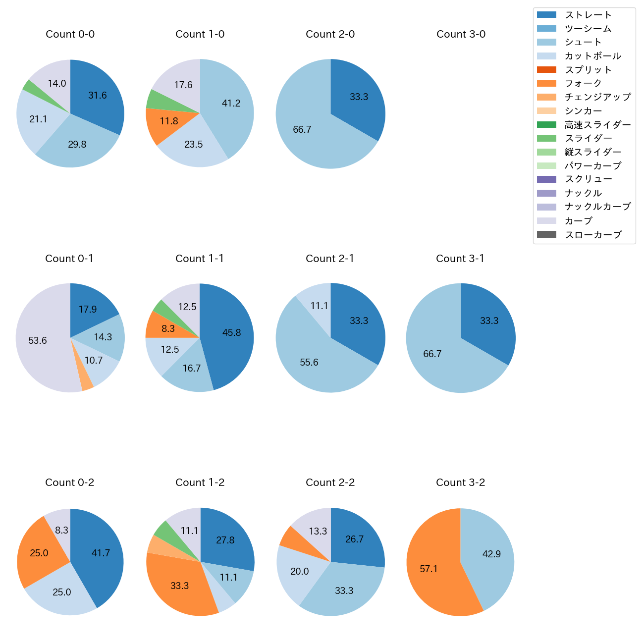 片山 楽生 カウント別 球種割合(2025年8月)