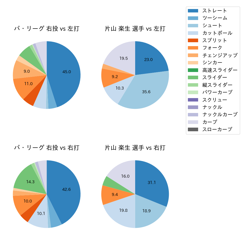 片山 楽生 球種割合(2025年8月)