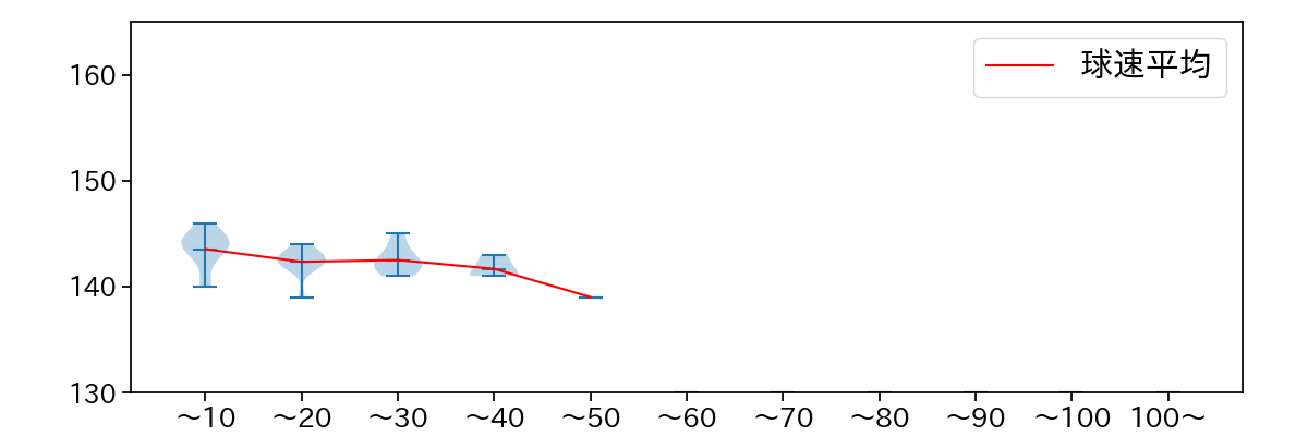片山 楽生 球数による球速(ストレート)の推移(2025年8月)
