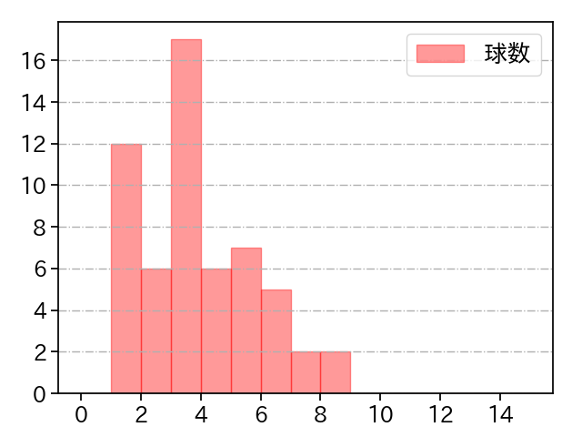 片山 楽生 打者に投じた球数分布(2025年8月)