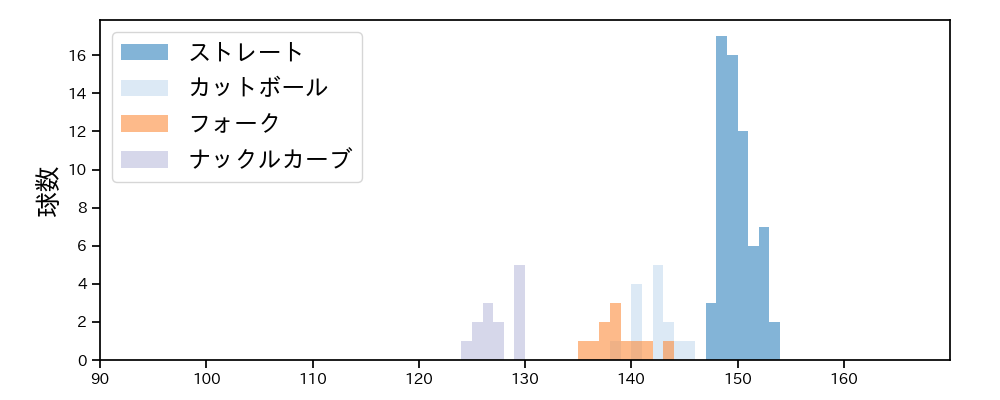 横山 楓 球種&球速の分布1(2025年8月)