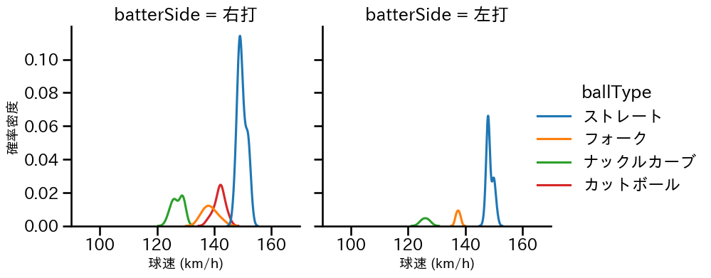 横山 楓 球種&球速の分布2(2025年8月)