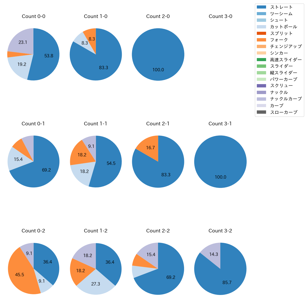 横山 楓 カウント別 球種割合(2025年8月)