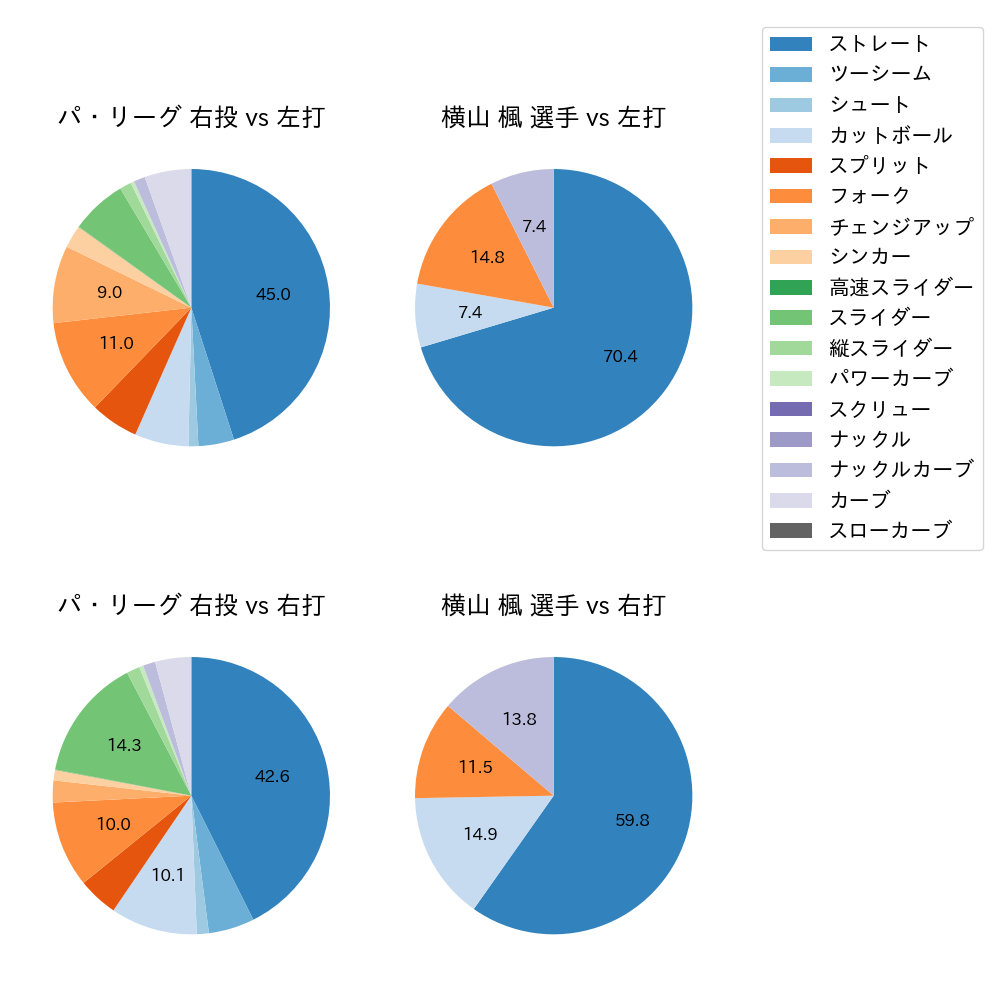横山 楓 球種割合(2025年8月)