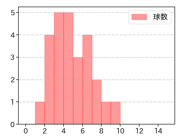 横山 楓 打者に投じた球数分布(2025年8月)