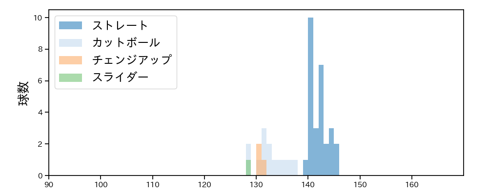 山田 修義 球種&球速の分布1(2025年8月)