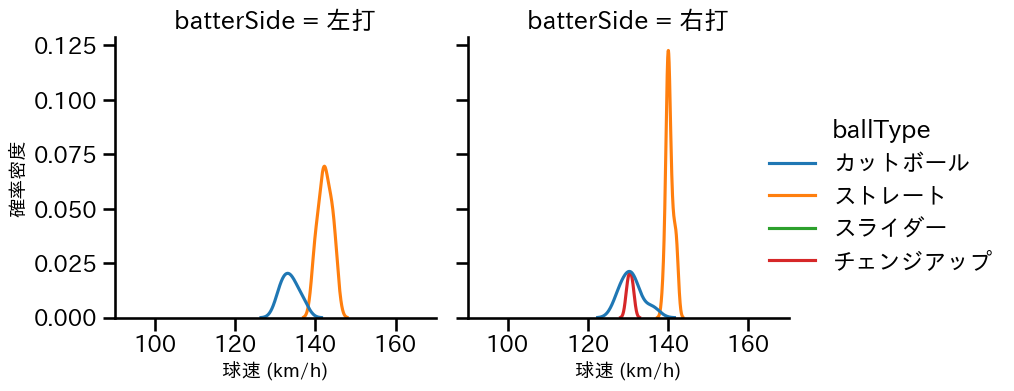 山田 修義 球種&球速の分布2(2025年8月)