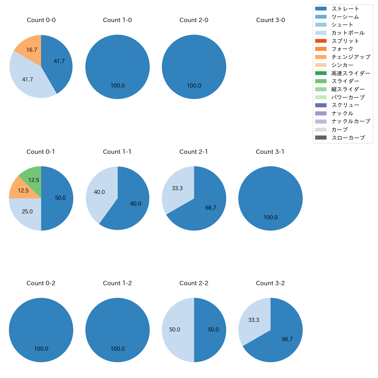 山田 修義 カウント別 球種割合(2025年8月)