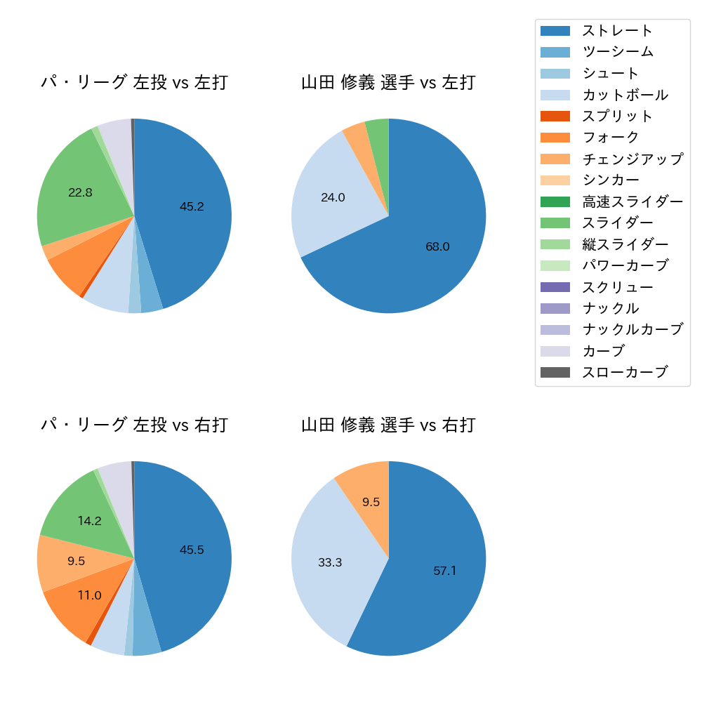 山田 修義 球種割合(2025年8月)