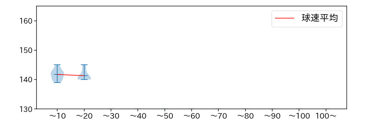 山田 修義 球数による球速(ストレート)の推移(2025年8月)