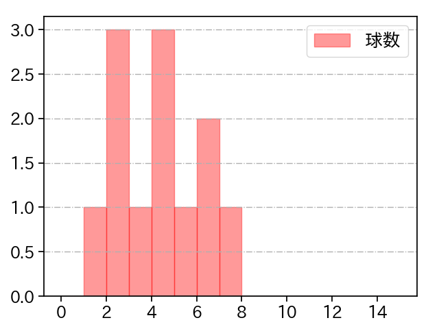 山田 修義 打者に投じた球数分布(2025年8月)