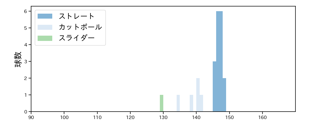 井口 和朋 球種&球速の分布1(2025年8月)