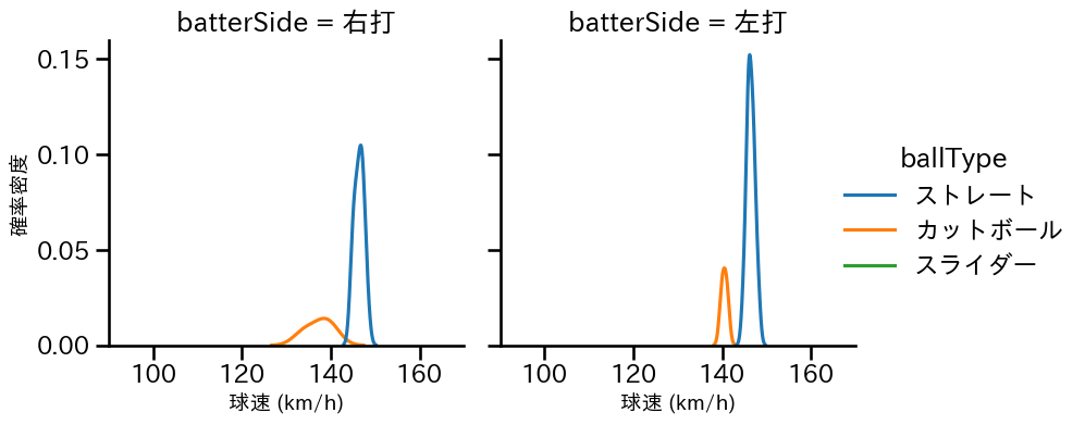 井口 和朋 球種&球速の分布2(2025年8月)